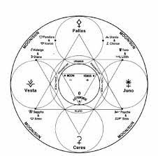 Astrology Wonderings Astrologylunarfish The Minor Asteroids