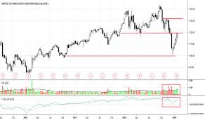 Utx Stock Price And Chart Nyse Utx Tradingview