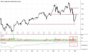 utx stock price and chart nyse utx tradingview