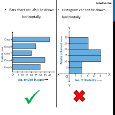 what is the difference between a histogram and a bar graph