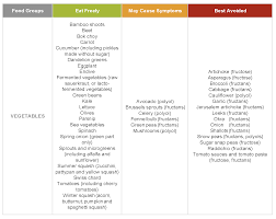 Paleo Low Fodmap Diet Food List Chart_page_1 Jenn Gibbons