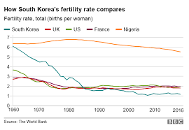 Over the last 50 years, birth rate of republic of korea was declining at a moderating rate . Why I Never Want Babies Bbc News