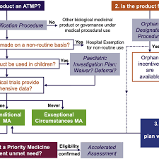 Um podcast onde falo sobre todos temas relacionados com marketing digital & tecnologia, com destaque. Regulatory Pathways To Marketing Authorisation For Atmps Under The Eu Download Scientific Diagram