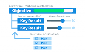 Google adopted okr in 1999, during its first year. The Okr Weekly Check In What It Is And How To Run One Weekdone