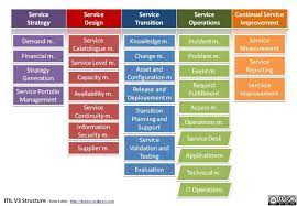 Itil V3 Technology Management Managed It Services Change Management