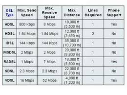 Image result for adsl distance