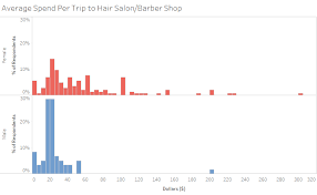 Bald clipper crown drain mirror mixture pepper plug salt thin tongue plus clean clippings haircut hand kitchen longer look newspaper okay shower toothbrush weeks. How Much Do People Spend On Haircuts By George Towards Data Science