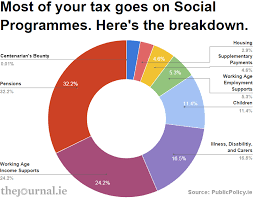 where does our tax money go pie chart trade setups that work