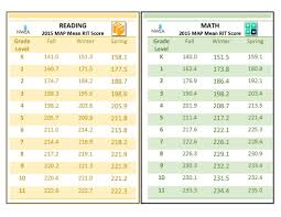 43 Punctilious Nwea Grade Level Equivalent