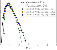 Droplet Size Distributions Of Droplets From The Edge Of The