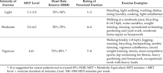 Intensity The Aerobic Exercise Based On Met Level Heart