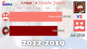 Grian Vs Mumbo Jumbo Sub Count History 2012 2019 Youtube Subscriber counter is the original subscriber counter for android. grian vs mumbo jumbo sub count history 2012 2019