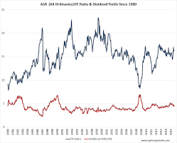Germany, switzerland, usa commonwealth bank of australia. Asx All Ordinaries Pe Ratio And Dividend Yield Since 1980 Topforeignstocks Com