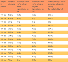 Protein Chart Determine How Much Protein You Need By Your