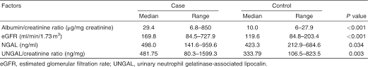 Urinary Neutrophil Gelatinase Associated Lipocalin As A