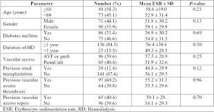 Erythrocyte Sedimentation Rate In Stable Patients On Chronic