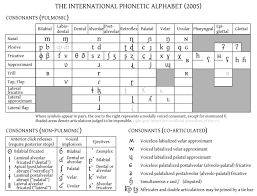 What Are Consonant Sounds