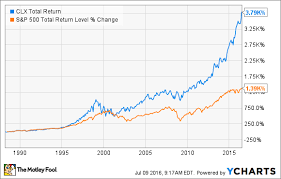 Angezeigt werden die meist besuchten eine aktie wird mit maximal 4 sternen bewertet (das tiefste rating weist null sterne auf). Hate Risk You Ll Love These Dividend Stocks The Motley Fool
