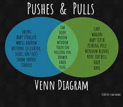A force can also make objects slow, go fast, stop or change direction. Push And Pull Let S Talk Science