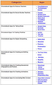 50 Great Educational Chromebook Apps For Teachers Arranged By Category Apps For Teachers Chromebook Instructional Technology