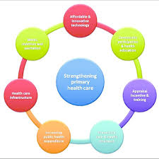 A model for a better primary care relationship. Strengthening Wheels Of Primary Health Care Download Scientific Diagram