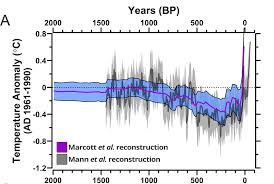 Were Screwed 11 000 Years Worth Of Climate Data Prove It