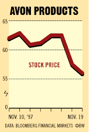 Chart Avon Products Stock Price Bloomberg