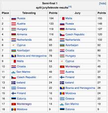 They have done it only 5 times so. Eurovision 2016 Split Results Jury Hurt Austria Most In Semi Final 1