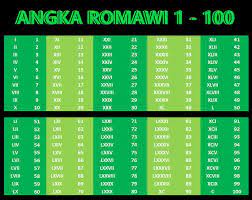 Jika anda seorang guru silahkan anak didik kalian berikan printout tabel angka romawi. Tabel Angka Romawi 1 Sampai 1000 Lengkap