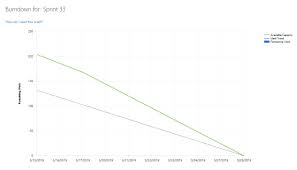 sprint burndown chart does not reflect work on first day of