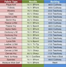 which backing and needle to use for your embroidery job