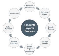 Accounts Payable Process Flow Waytosimple