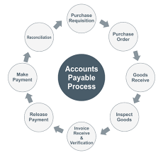 accounts payable process flow waytosimple