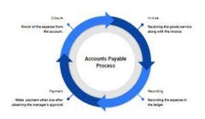Accounts Payable Meaning Process Formula Journal Entries