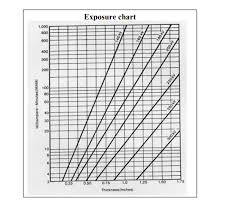 Find Required Amount Of Exposure For Radiography O