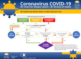 Exposures And Return To Work For Health Care Workers