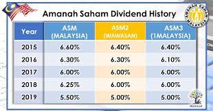 Amanah saham malaysia 3 (asm3) (formerly known as amanah saham 1 malaysia (as 1 malaysia)). Amanah Saham 1malaysia As1m Dividend History