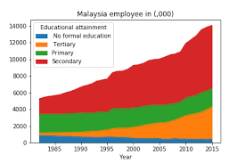 Employment law in malaysia is generally governed by the employment act 1955 (employment act). Educational Attainment Of Malaysian Employee With Open Data By Sweemeng Medium