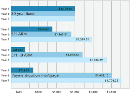 7 1 Arm Calculator 7 Year Hybrid Adjustable Rate Mortgage