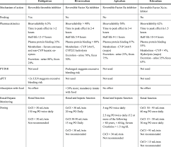 comparison of the noacs pharmacokinetics download table