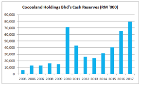 Webioplus industries sdn bhd are one of the leading company in malaysia with manufacturing the high quality of the calcium carbonate master batch company:bioplus indutries sdn bhd. 9 Key Things To Know About Cocoaland Holdings Bhd
