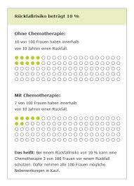 Fruher Brustkrebs Ist Eine Chemotherapie Sinnvoll