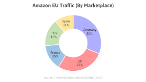 Top 5 Listing Tips For Amazon Europe Sellers Splitly