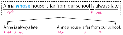 Artikel ini membahas lengkap penjelasan serta contohnya sehingga kamu semakin paham tentang adjective/relative clause. Kata Ganti Hubung Who Whom Whose Which That Idschool