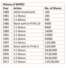 Should i buy wipro shares? Vfmdirect In Wipro Cagr 42 Pa Since 1980