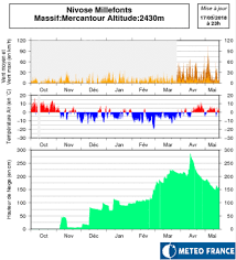 Ouverture de la station le 16 décembre 2017 et de paradiski (liaison vanoise express) le 23 décembre 2017. Hiver 2017 2018 Meteo 06