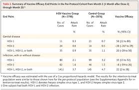 The letters hsv1 and hsv2 denote the herpes simplex viruses of the herpesviridae family, which infect humans. Efficacy Results Of A Trial Of A Herpes Simplex Vaccine Nejm