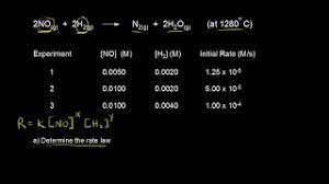 Write the equations that relate the rates of consumption of the reactants and the rates of formation of the products. Determining A Rate Law Using Initial Rates Data Worked Example Video Khan Academy