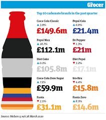 2 tax laws are subject to change and depend on individual circumstances. End Of An Era Soft Drinks Category Report 2020 Category Report The Grocer