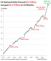 Us National Debt Spiked By 1 3 Trillion In 12 Months To